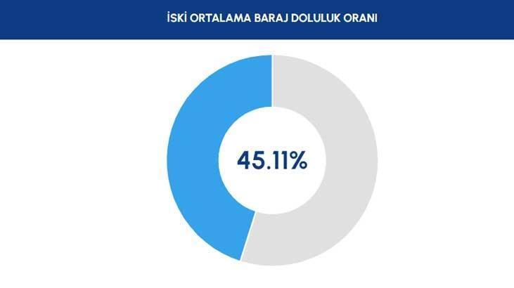 İSKİ BARAJ DOLULUK ORANLARI 2 MART