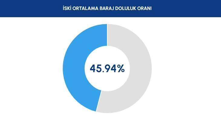 İSKİ BARAJ DOLULUK ORANLARI 13 MART