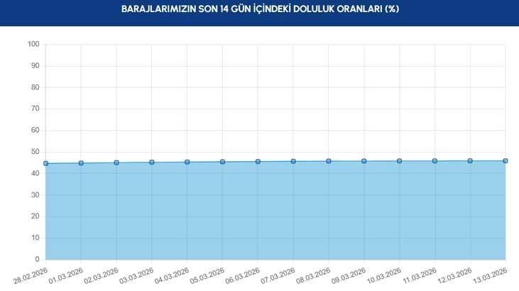 SON 14 GÜNLÜK DEĞİŞİM