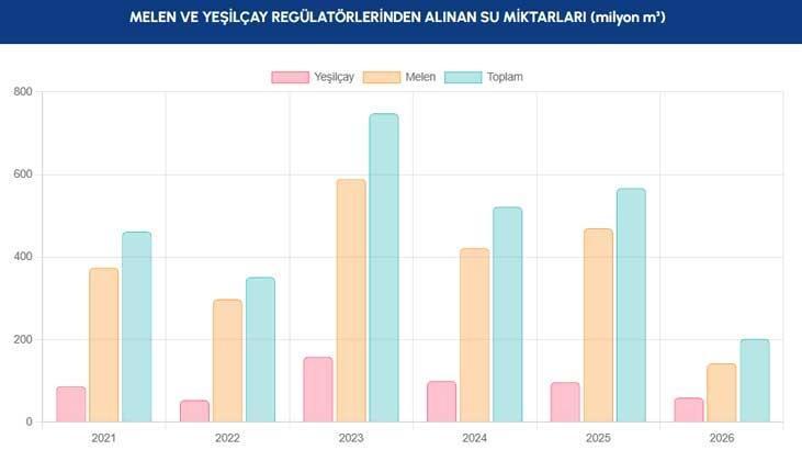 MELEN VE YEŞİLÇAY REGÜLATÖRLERİNDEN ALINAN SU MİKTARLARI (milyon m³)