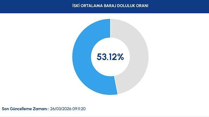 26 MART 2026 İSKİ BARAJ DOLULUK ORANLARI 26 MART 2026 İSKİ BARAJ DOLULUK ORANLARI