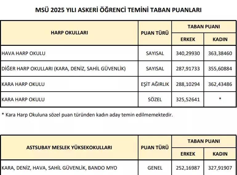 MSÜ 2025 TABAN PUANLARI