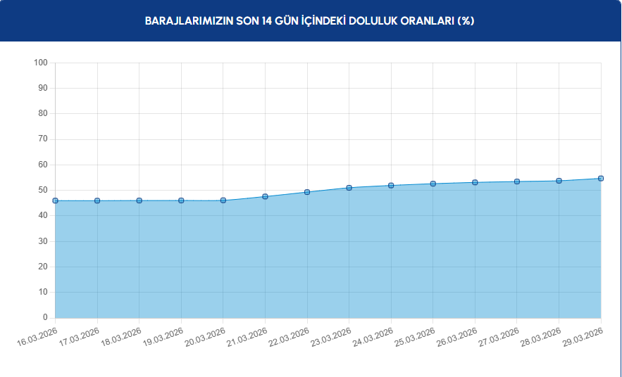 SON 14 GÜNLÜK DEĞİŞİM
