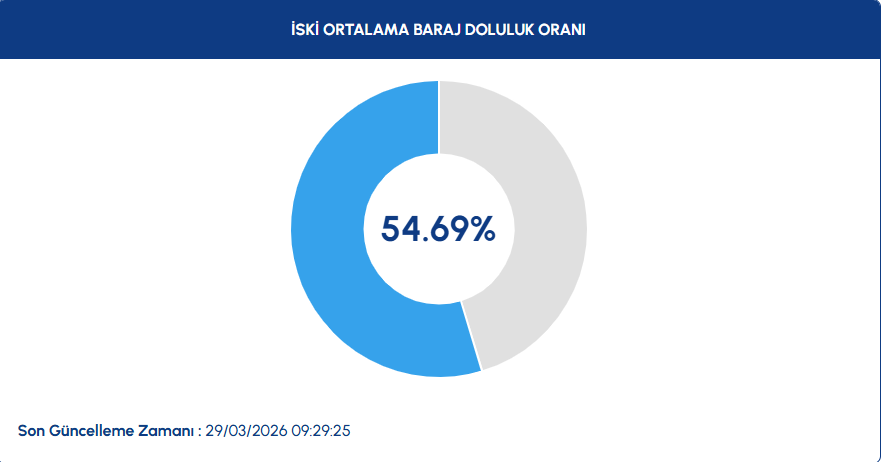29 MART İSKİ BARAJ DOLULUK ORANLARI