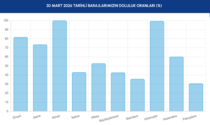 İSTANBULDAKİ 10 BARAJIN DOLULUK ORANLARI AÇIKLANDI İşte İSKİ baraj doluluk oranı yüzdelik dilimlerine göre grafikler İSTANBULDAKİ 10 BARAJIN DOLULUK ORANLARI AÇIKLANDI İşte İSKİ baraj doluluk oranı yüzdelik dilimlerine göre grafikler