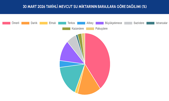 BARAJLARA GÖRE SU DAĞILIMI BARAJLARA GÖRE SU DAĞILIMI