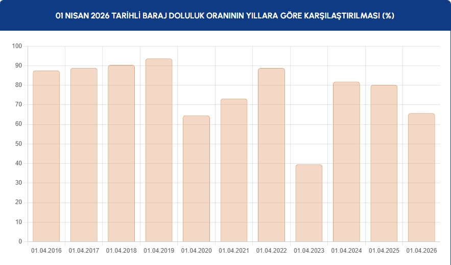 01 NİSAN 2026 TARİHLİ BARAJ DOLULUK ORANININ YILLARA GÖRE KARŞILAŞTIRILMASI (%) 01 NİSAN 2026 TARİHLİ BARAJ DOLULUK ORANININ YILLARA GÖRE KARŞILAŞTIRILMASI (%)