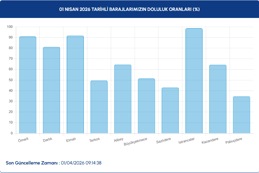 İSTANBUL BARAJ DOLULUK ORANLARI LİSTESİ İSTANBUL BARAJ DOLULUK ORANLARI LİSTESİ