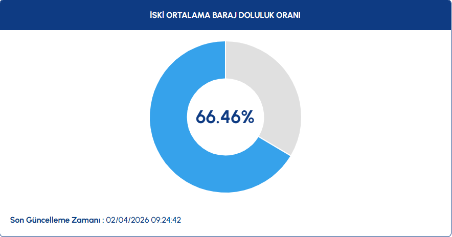 İSKİ BARAJ DOLULUK ORANLARI 2 NİSAN İSKİ BARAJ DOLULUK ORANLARI 2 NİSAN