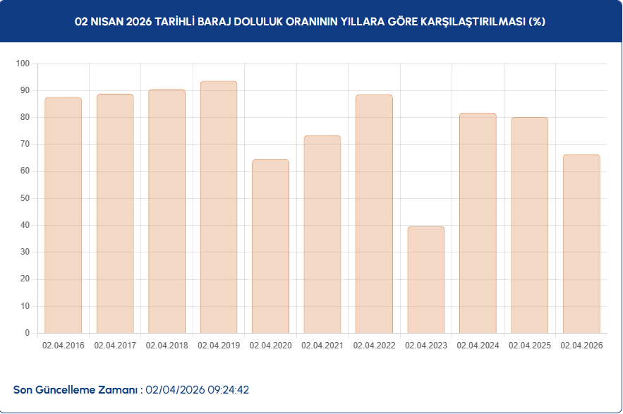 02 NİSAN 2026 TARİHLİ BARAJ DOLULUK ORANININ YILLARA GÖRE KARŞILAŞTIRILMASI (%) 02 NİSAN 2026 TARİHLİ BARAJ DOLULUK ORANININ YILLARA GÖRE KARŞILAŞTIRILMASI (%)