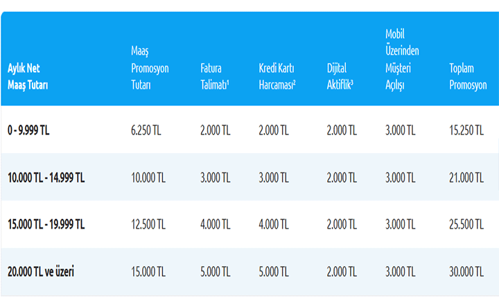 30.000 TL’ye Varan Nakit Promosyon Kampanyası