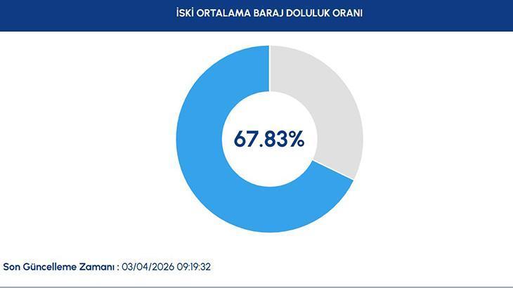 3 NİSAN 2026 İSKİ BARAJ DOLULUK ORANLARI