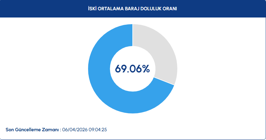 İSKİ BARAJ DOLULUK ORANLARI 6 NİSAN İSKİ BARAJ DOLULUK ORANLARI 6 NİSAN