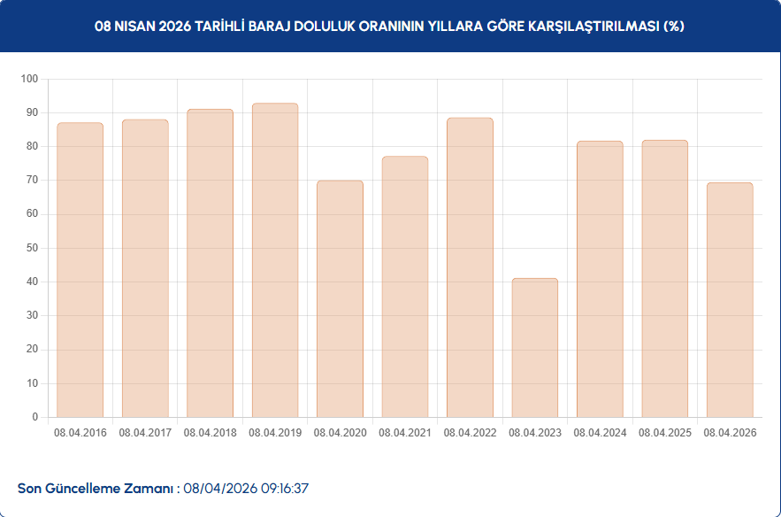 08 NISAN 2026 TARİHLİ BARAJ DOLULUK ORANININ YILLARA GÖRE KARŞILAŞTIRILMASI (%) 08 NISAN 2026 TARİHLİ BARAJ DOLULUK ORANININ YILLARA GÖRE KARŞILAŞTIRILMASI (%)