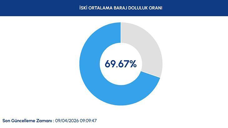 9 NİSAN 2026 İSKİ BARAJ DOLULUK ORANLARI 9 NİSAN 2026 İSKİ BARAJ DOLULUK ORANLARI