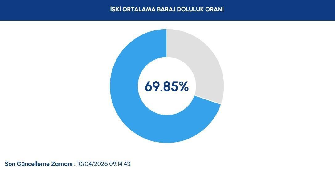 İSKİ BARAJ DOLULUK ORANI 10 NİSAN İSKİ BARAJ DOLULUK ORANI 10 NİSAN
