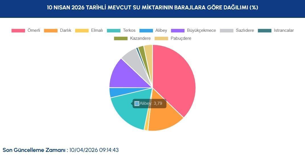 BARAJLARA GÖRE DAĞILIM BARAJLARA GÖRE DAĞILIM