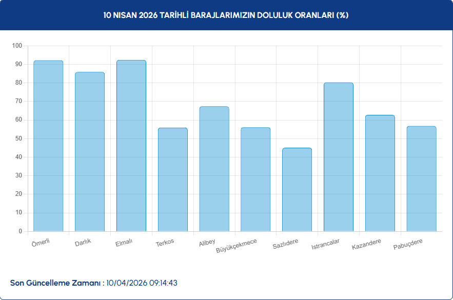 İSTANBULA SU SAĞLAYAN BARAJLARDA DOLULUK ORANI % 50Yİ AŞTI
