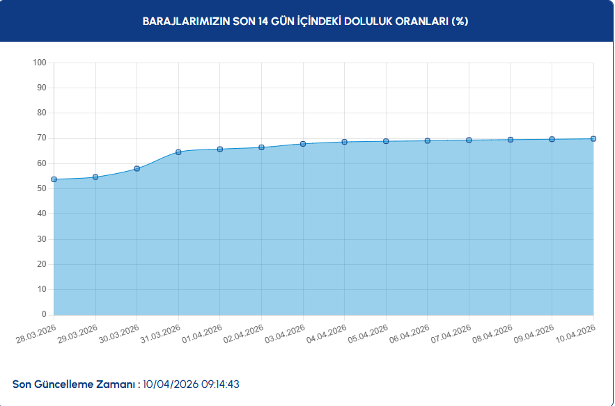 SON 14 GÜNLÜK DEĞİŞİM