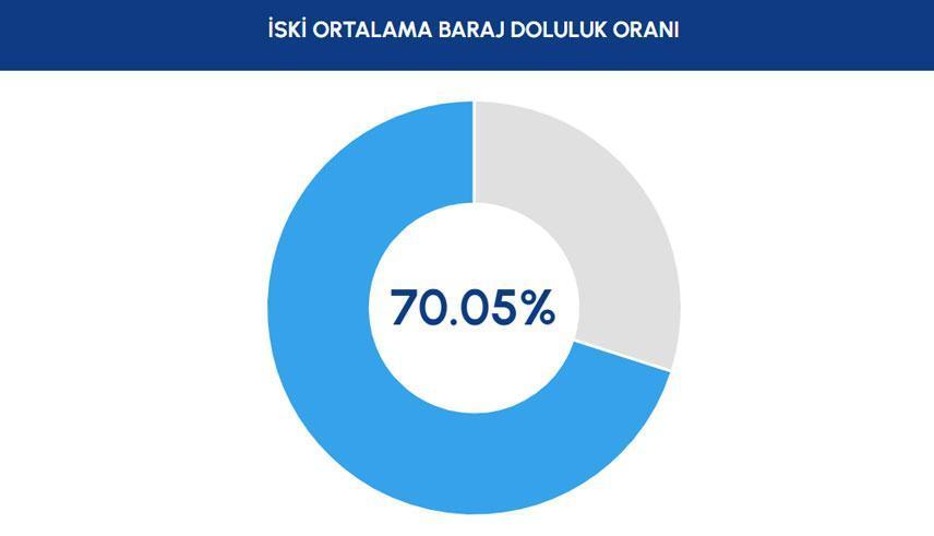 İSKİ BARAJ DOLULUK ORANI SON DURUM İSKİ BARAJ DOLULUK ORANI SON DURUM