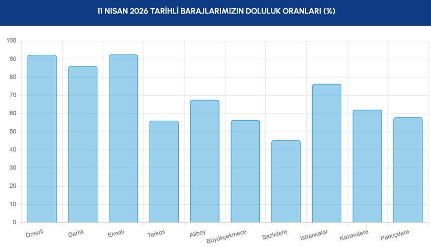 BARAJLARDA SON DOLULUK ORANLARI BARAJLARDA SON DOLULUK ORANLARI
