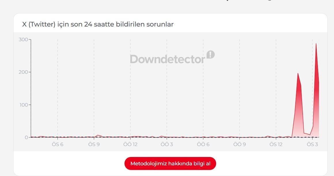 14 NİSAN X (TWİTTER) ÇÖKTÜ MÜ