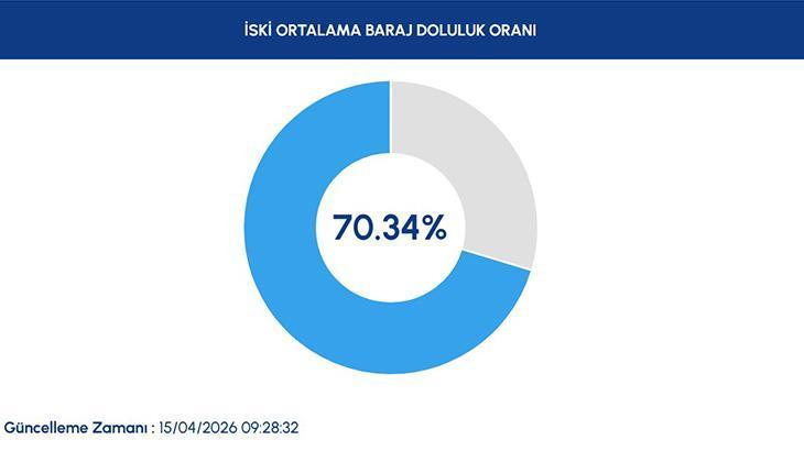 15 NİSAN 2026 İSKİ BARAJ DOLULUK ORANLARI