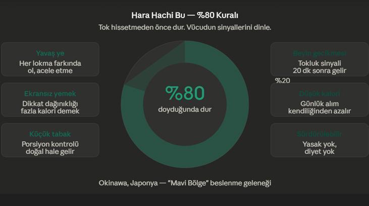 Japonların uzun yaşam sırrı Diyetsiz, kuralsız zayıflamanın yolu: Yüzde 80 kuralı