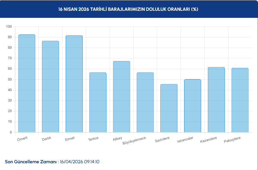 BARAJ DOLULUK ORANLARI AÇIKLANAN SON TABLO
