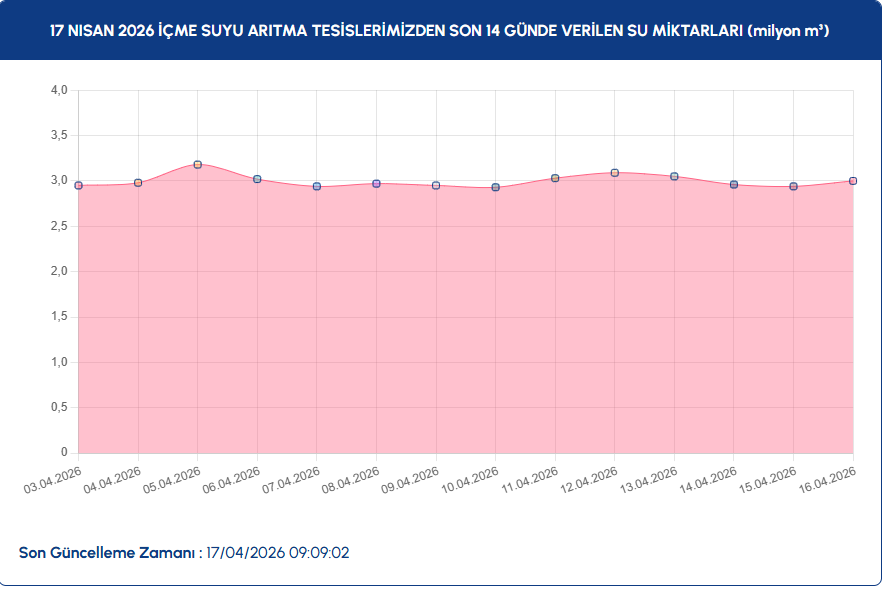 İSTANBULDA 16 NİSAN TARİHİNDE 3 MİLYON METREKÜP SU TÜKETİLDİ