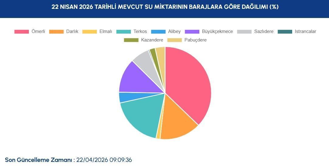 BARAJLARA GÖRE DAĞILIM