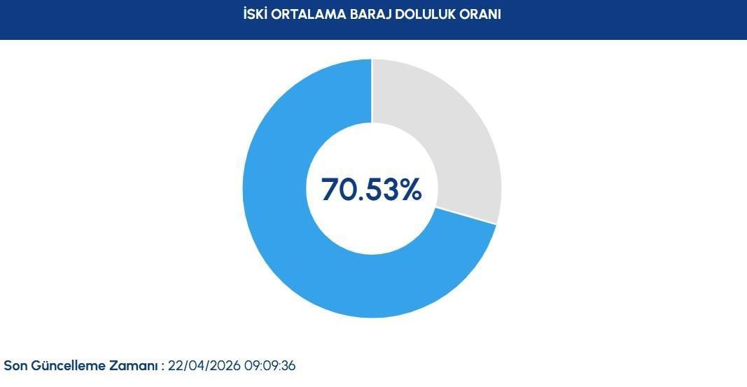 İSKİ BARAJ DOLULUK ORANLARI 22 NİSAN