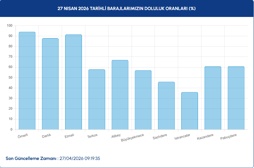 % 50 DOLULUK ORANININ ALTINDA İKİ BARAJ KALDI