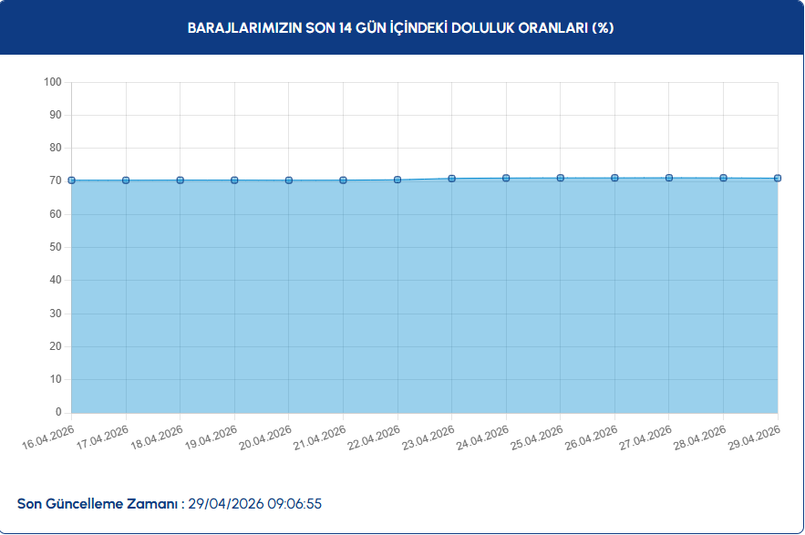 BARAJLARIN SON 14 GÜN İÇİNDEKİ DOLULUK ORANLARI (%)
