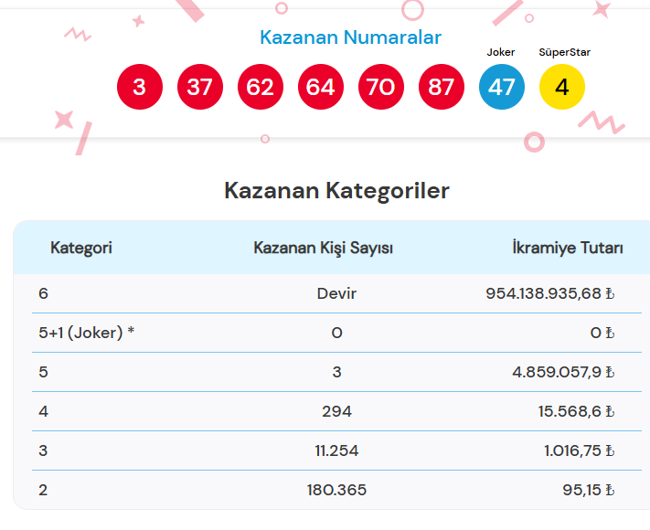 ÇILGIN SAYISAL LOTO ÇEKİLİŞ SONUÇLARI 2 MAYIS 2026