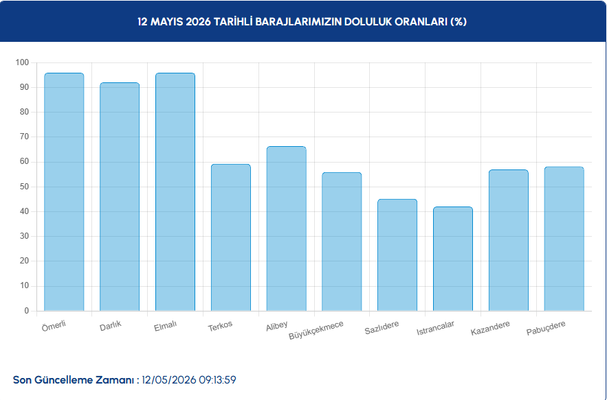 % 50 DOLULUK ORANIN ALTINDA İKİ BARAJ KALDI