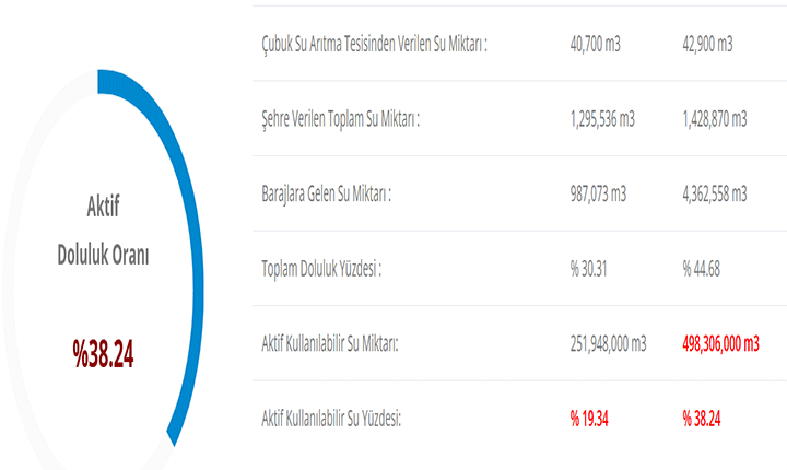 ASKİ 📍 Ankara Baraj Doluluk Oranı 12 Mayıs 2026: Ankara Barajları yüzde kaç dolu İşte güncel grafik