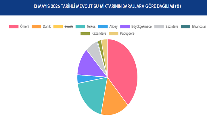 BARAJLARIN TEK TEK DOLULUK ORANLARI 13 MAYIS 2026