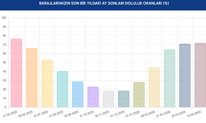 BARAJLARDAKİ SON 1 YILIN GRAFİĞİ