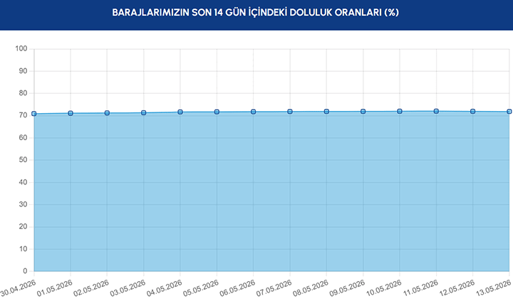 BARAJLARDA SON 14 GÜNÜN GRAFİĞİ