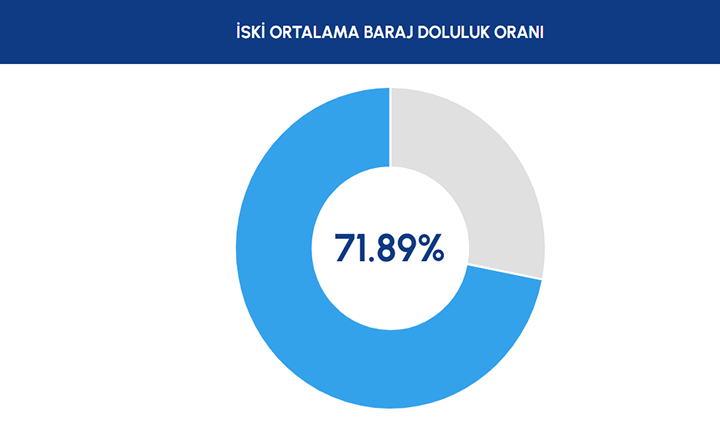 İSTANBULUN BARAJLARI BUGÜN NE KADAR DOLU 13 MAYIS 2026