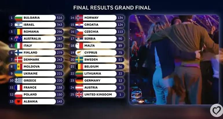 İŞTE EUROVİSİYON 2026 SIRALAMASI