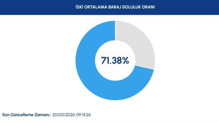 20 MAYIS 2026 İSKİ BARAJ DOLULUK ORANLARI 20 MAYIS 2026 İSKİ BARAJ DOLULUK ORANLARI