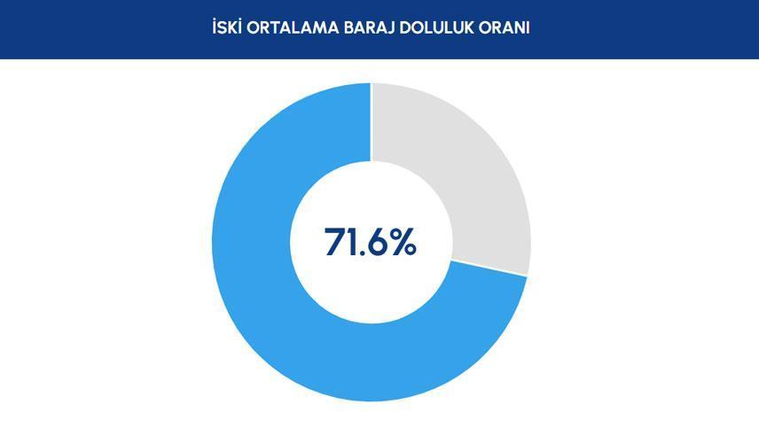 İSKİ 22 MAYIS İSTANBUL BARAJLARINDA SON DURUM NE