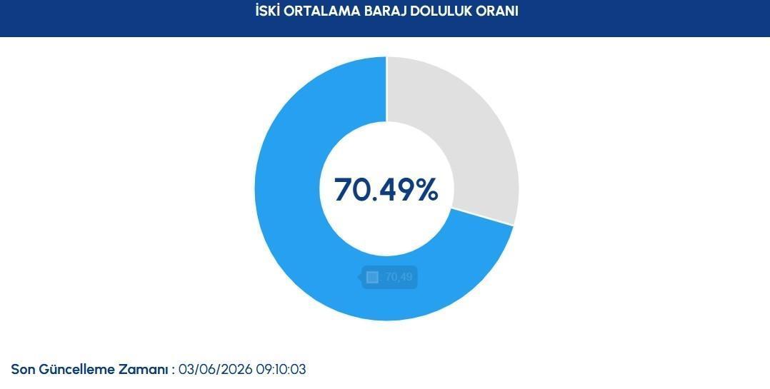 BARAJ DOLULUK ORANLARI 3 HAZİRAN 2026