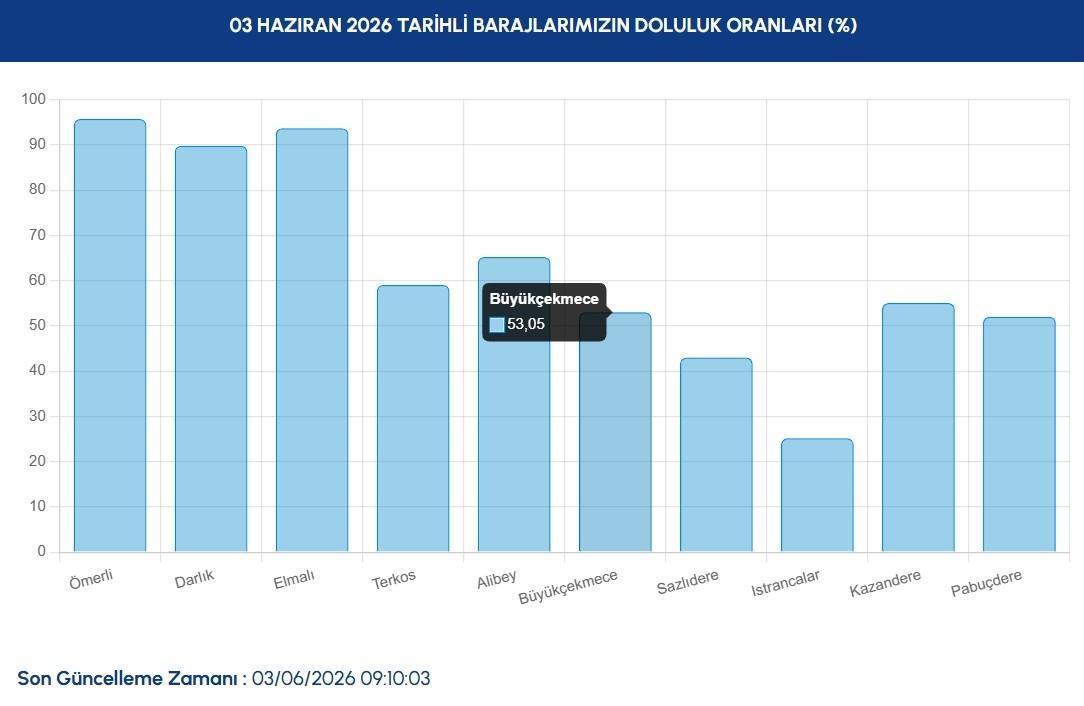 İSKİ BARAJLARA GÖRE DOLULUK ORANLARI 3 HAZİRAN 2026