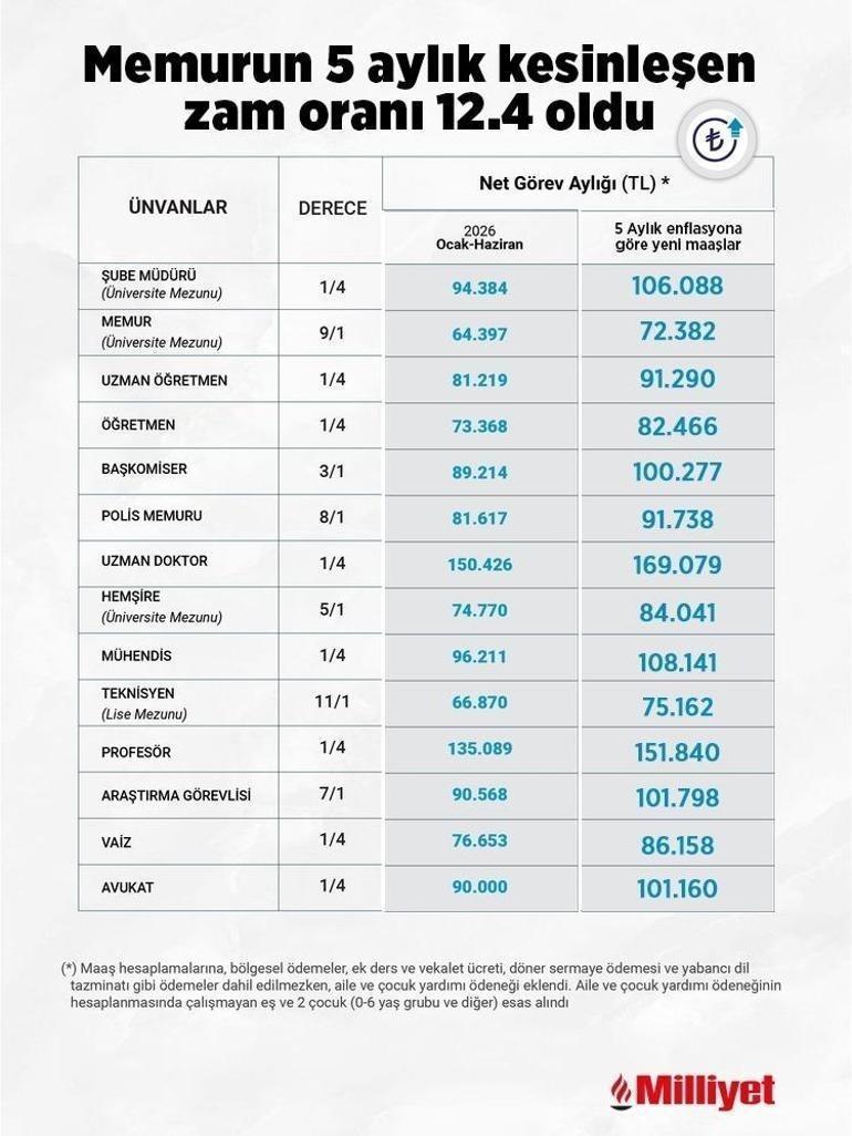 5 AYLIK KESİNLEŞEN ZAM ORANINA GÖRE YENİ ZAMLI MEMUR MAAŞ TABLOSU