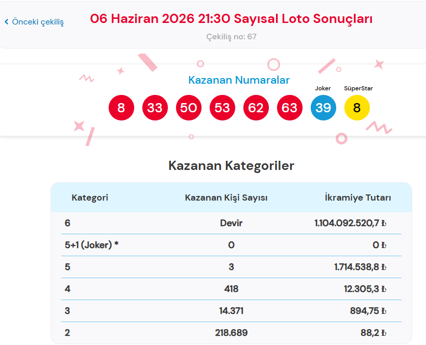 SAYISAL LOTO SONUÇLARI 6 HAZİRAN 2026