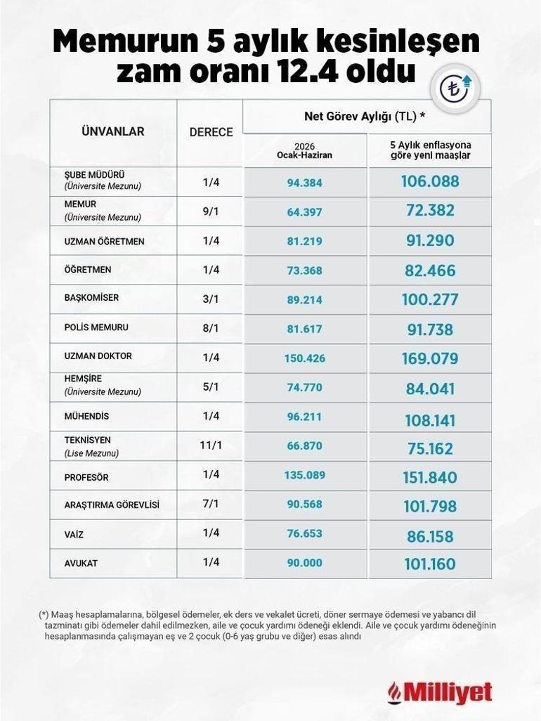 5 AYLIK KESİNLEŞEN ZAM ORANINA GÖRE YENİ ZAMLI MEMUR MAAŞ TABLOSU