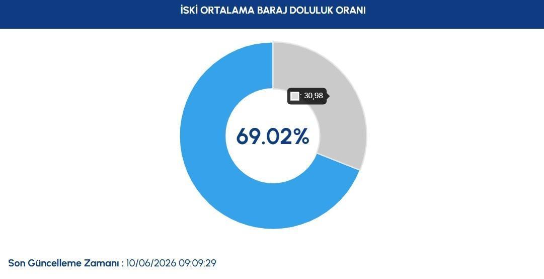 İSTANBUL BARAJ DOLULUK ORANI 10 HAZİRAN